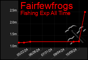 Total Graph of Fairfewfrogs