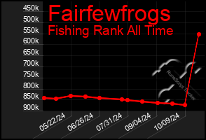 Total Graph of Fairfewfrogs