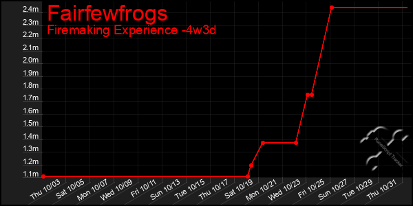 Last 31 Days Graph of Fairfewfrogs