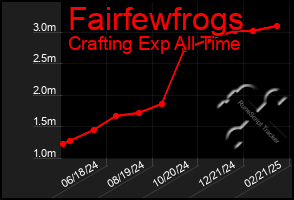 Total Graph of Fairfewfrogs