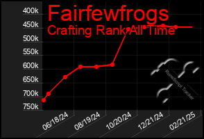 Total Graph of Fairfewfrogs