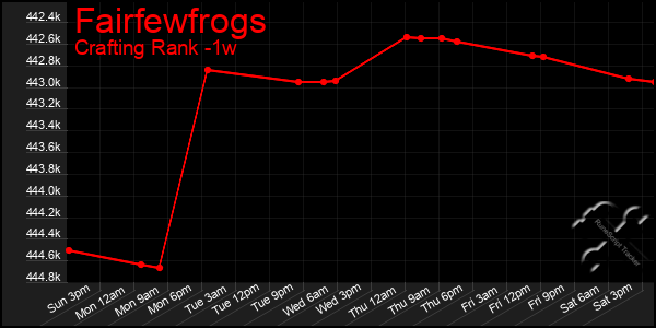 Last 7 Days Graph of Fairfewfrogs