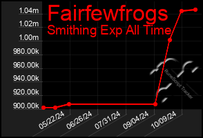 Total Graph of Fairfewfrogs