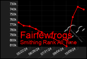 Total Graph of Fairfewfrogs