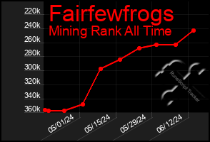 Total Graph of Fairfewfrogs