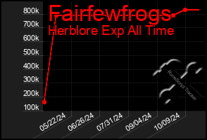 Total Graph of Fairfewfrogs