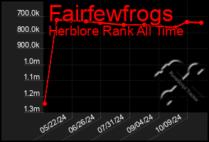 Total Graph of Fairfewfrogs