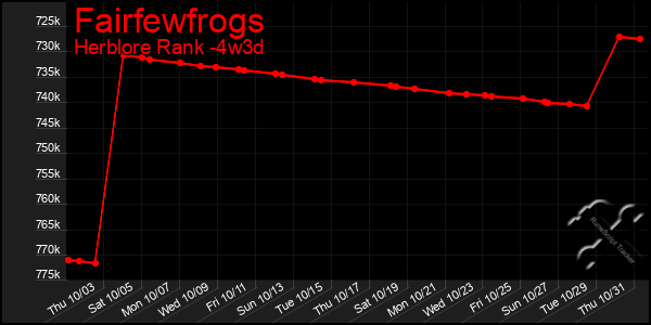 Last 31 Days Graph of Fairfewfrogs