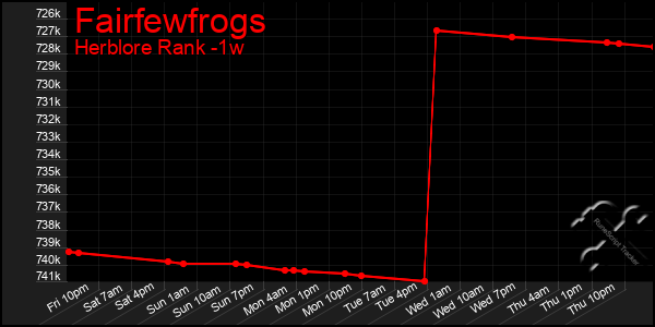 Last 7 Days Graph of Fairfewfrogs