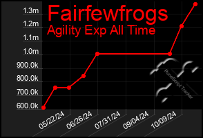 Total Graph of Fairfewfrogs