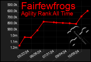 Total Graph of Fairfewfrogs