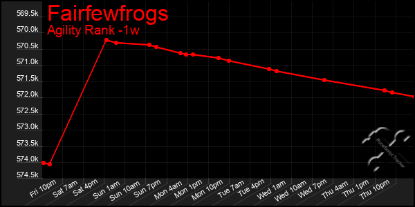 Last 7 Days Graph of Fairfewfrogs