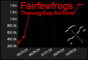 Total Graph of Fairfewfrogs