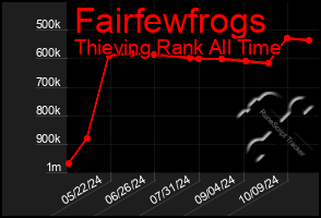 Total Graph of Fairfewfrogs