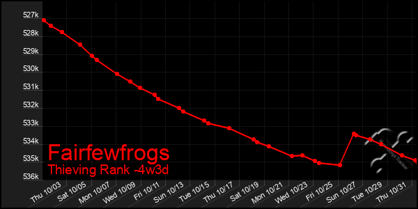 Last 31 Days Graph of Fairfewfrogs