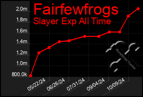 Total Graph of Fairfewfrogs