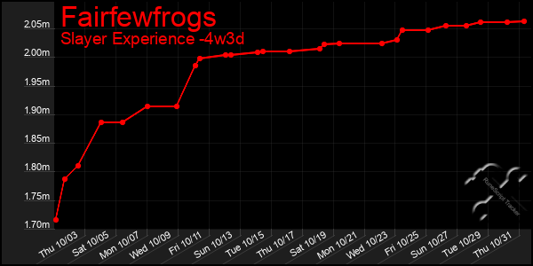 Last 31 Days Graph of Fairfewfrogs