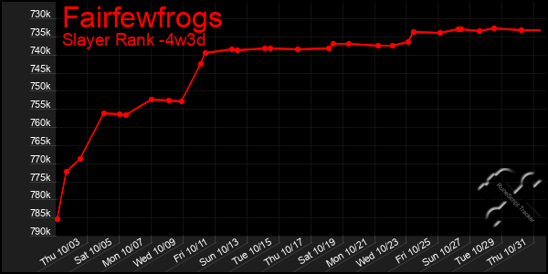 Last 31 Days Graph of Fairfewfrogs