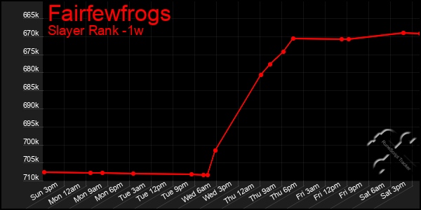 Last 7 Days Graph of Fairfewfrogs