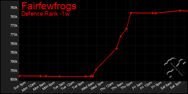 Last 7 Days Graph of Fairfewfrogs