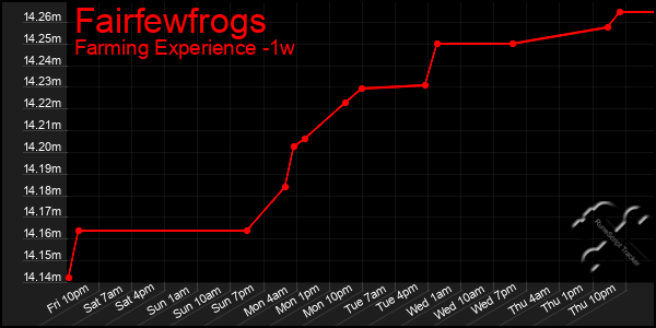 Last 7 Days Graph of Fairfewfrogs