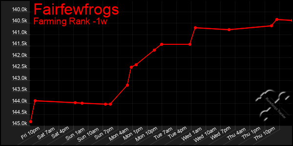 Last 7 Days Graph of Fairfewfrogs