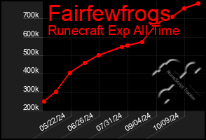 Total Graph of Fairfewfrogs