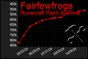 Total Graph of Fairfewfrogs