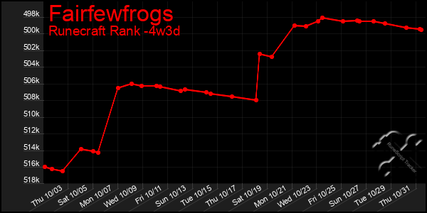 Last 31 Days Graph of Fairfewfrogs