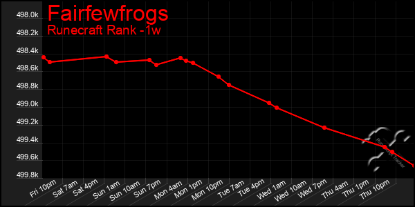 Last 7 Days Graph of Fairfewfrogs