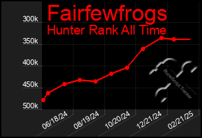 Total Graph of Fairfewfrogs