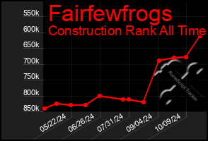 Total Graph of Fairfewfrogs