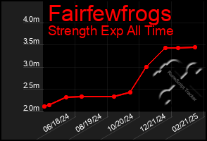 Total Graph of Fairfewfrogs