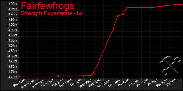 Last 7 Days Graph of Fairfewfrogs