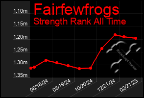 Total Graph of Fairfewfrogs