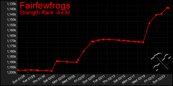 Last 31 Days Graph of Fairfewfrogs