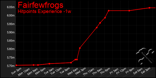 Last 7 Days Graph of Fairfewfrogs