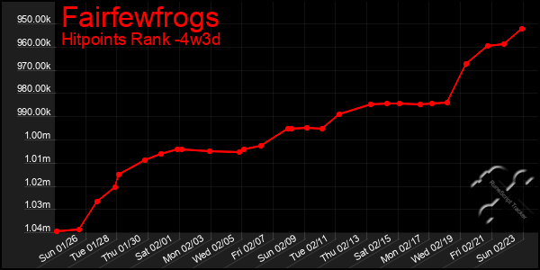 Last 31 Days Graph of Fairfewfrogs