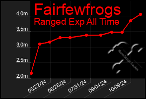 Total Graph of Fairfewfrogs