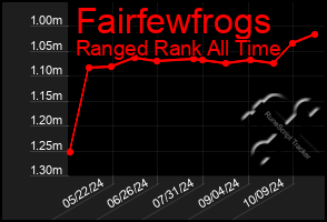 Total Graph of Fairfewfrogs