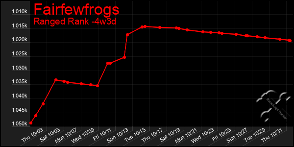 Last 31 Days Graph of Fairfewfrogs