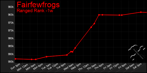 Last 7 Days Graph of Fairfewfrogs