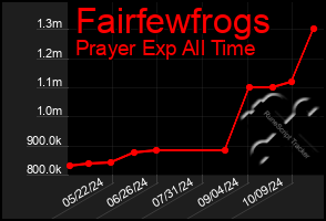 Total Graph of Fairfewfrogs