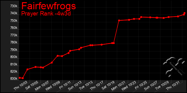 Last 31 Days Graph of Fairfewfrogs