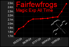 Total Graph of Fairfewfrogs