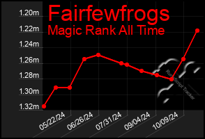 Total Graph of Fairfewfrogs