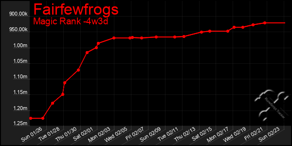 Last 31 Days Graph of Fairfewfrogs