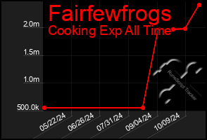 Total Graph of Fairfewfrogs