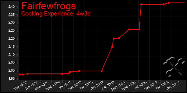 Last 31 Days Graph of Fairfewfrogs