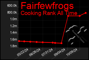 Total Graph of Fairfewfrogs